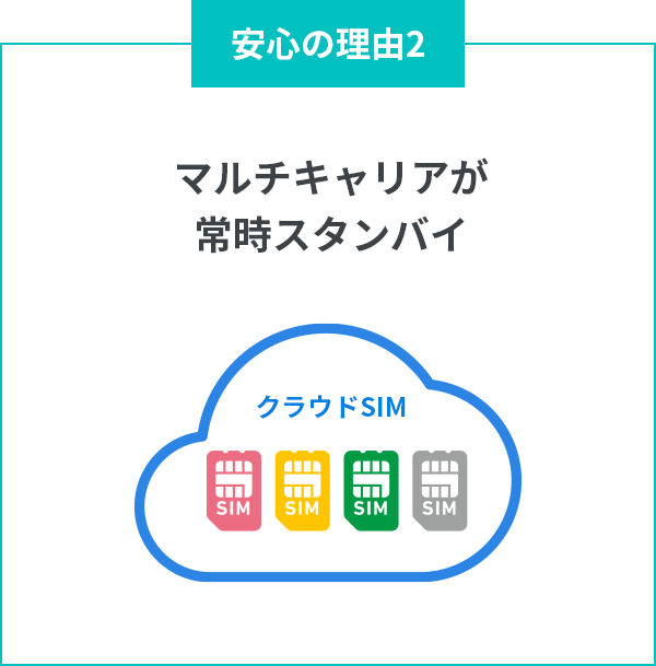 安心の理由２：マルチキャリアが常時スタンバイ